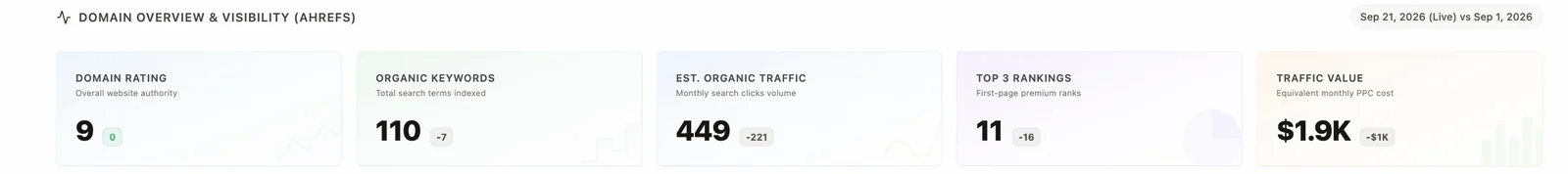 Search authority, keywords and organic traffic